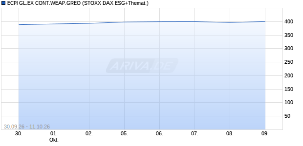 ECPI GL.EX CONT.WEAP.GREO Chart