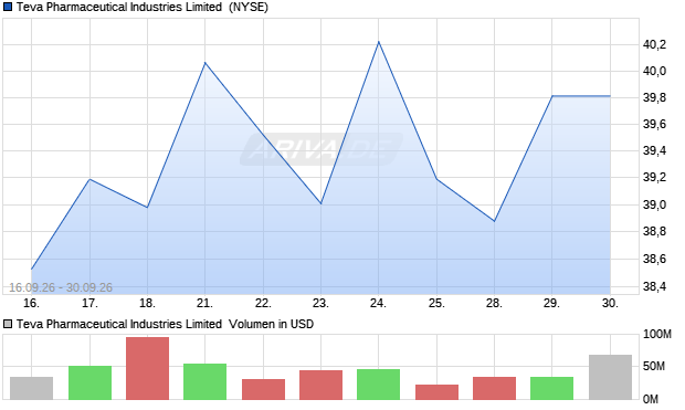 Teva Pharmaceutical Industries Limited Aktie Chart