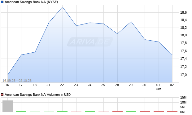 American Savings Bank NA Aktie Chart