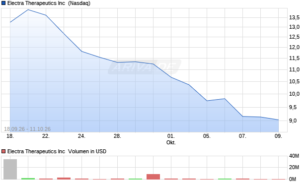 Electra Therapeutics Aktie Chart
