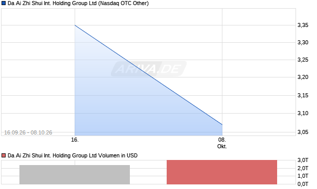 Da Ai Zhi Shui International Holding Group Aktie Chart