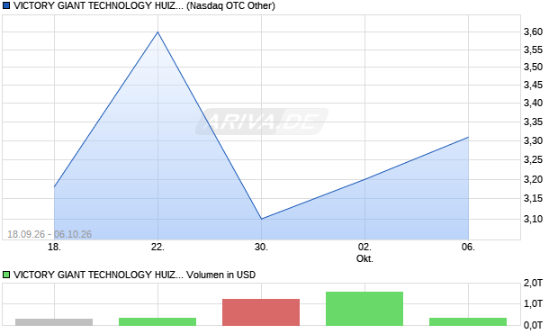 VICTORY GIANT TECHNOLOGY HUIZHOU Aktie Chart