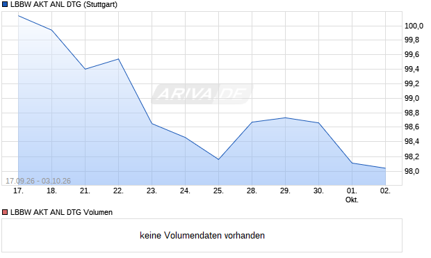 LBBW AKT ANL DTG Aktie Chart