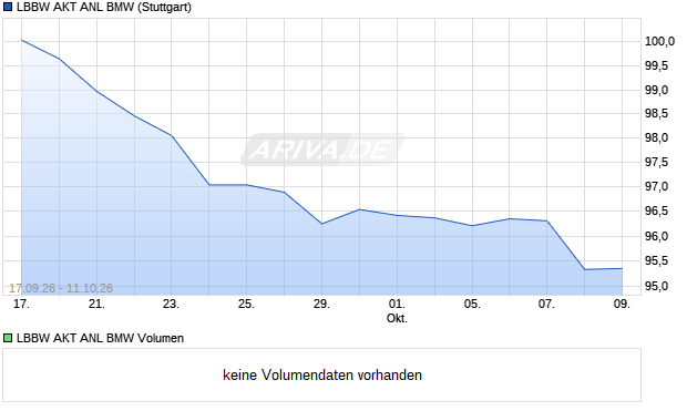 LBBW AKT ANL BMW Aktie Chart