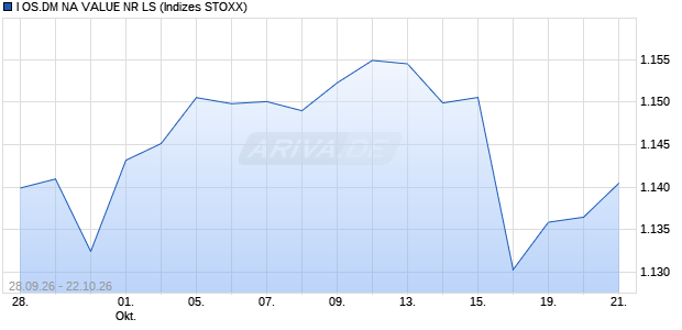 I OS.DM NA VALUE NR LS Chart
