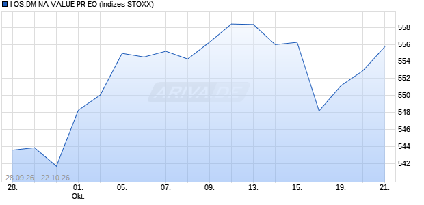 I OS.DM NA VALUE PR EO Chart