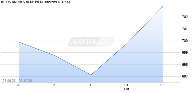 I OS.DM NA VALUE PR DL Chart