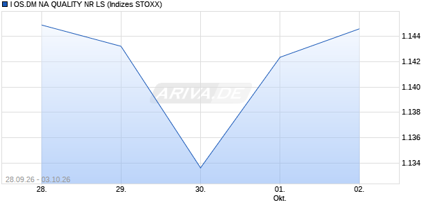 I OS.DM NA QUALITY NR LS Chart