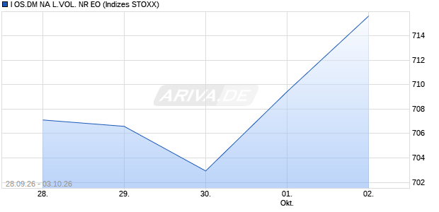 I OS.DM NA L.VOL. NR EO Chart