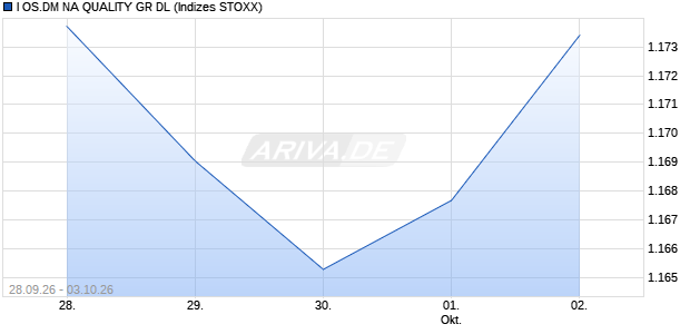 I OS.DM NA QUALITY GR DL Chart