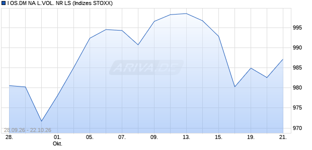 I OS.DM NA L.VOL. NR LS Chart