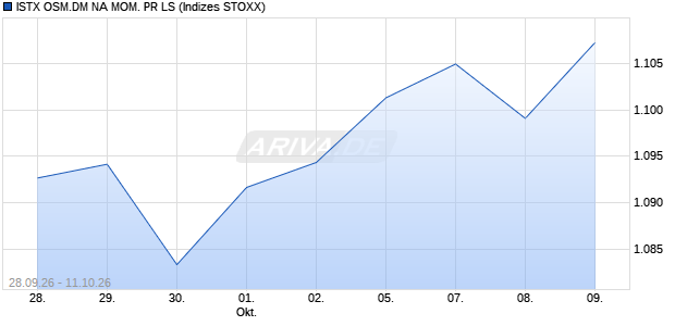 ISTX OSM.DM NA MOM. PR LS Chart