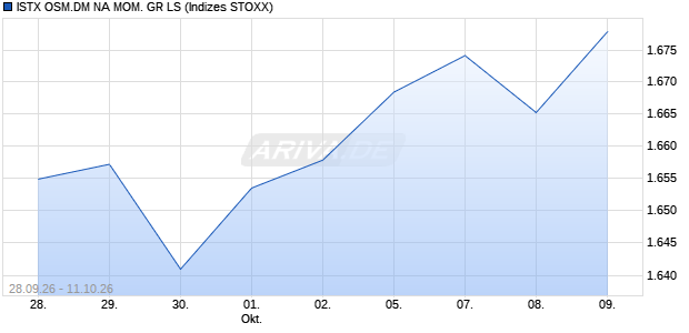 ISTX OSM.DM NA MOM. GR LS Chart