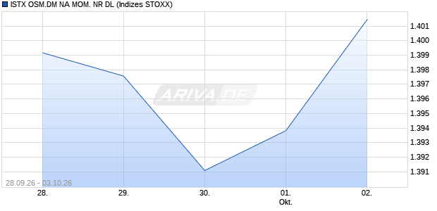 ISTX OSM.DM NA MOM. NR DL Chart