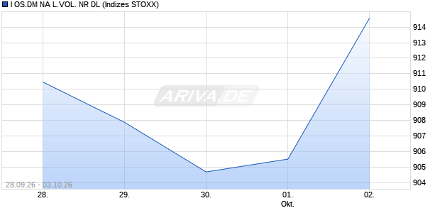 I OS.DM NA L.VOL. NR DL Chart