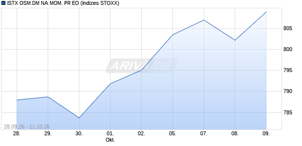 ISTX OSM.DM NA MOM. PR EO Chart