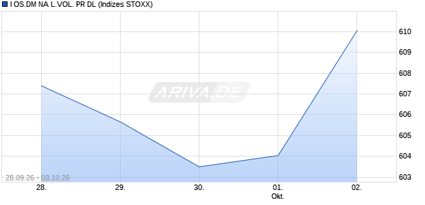 I OS.DM NA L.VOL. PR DL Chart