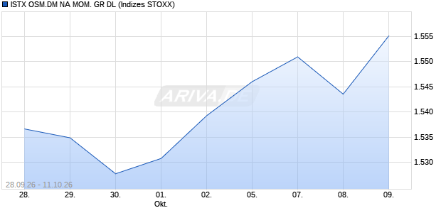 ISTX OSM.DM NA MOM. GR DL Chart
