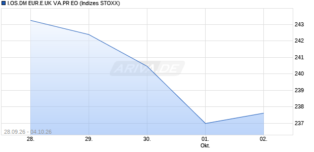 I.OS.DM EUR.E.UK VA.PR EO Chart
