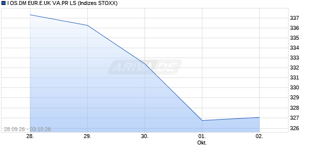 I OS.DM EUR.E.UK VA.PR LS Chart