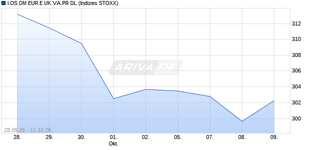 I.OS.DM EUR.E.UK VA.PR DL Chart