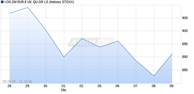 I.OS.DM EUR.E.UK QU.GR LS Chart