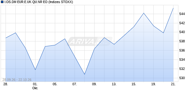 I.OS.DM EUR.E.UK QU.NR EO Chart