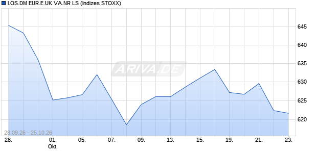 I.OS.DM EUR.E.UK VA.NR LS Chart