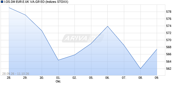 I.OS.DM EUR.E.UK VA.GR EO Chart