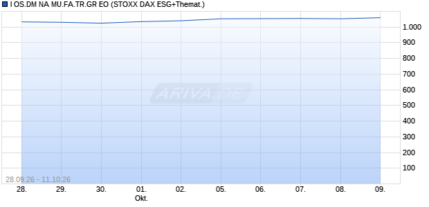 I OS.DM NA MU.FA.TR.GR EO Chart