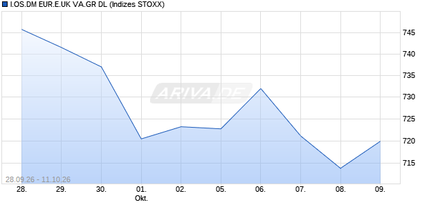 I.OS.DM EUR.E.UK VA.GR DL Chart