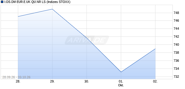 I.OS.DM EUR.E.UK QU.NR LS Chart