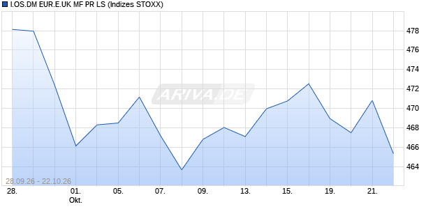 I.OS.DM EUR.E.UK MF PR LS Chart