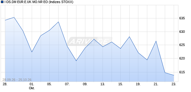 I OS.DM EUR.E.UK MO.NR EO Chart