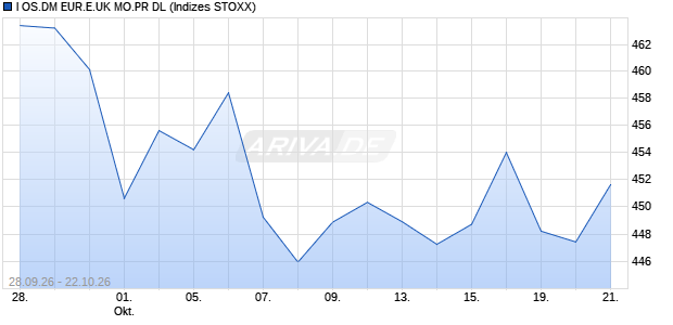 I OS.DM EUR.E.UK MO.PR DL Chart