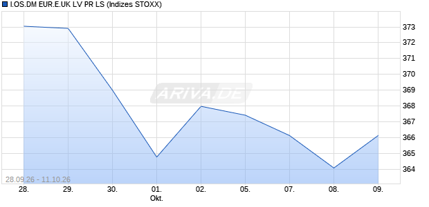 I.OS.DM EUR.E.UK LV PR LS Chart