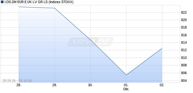 I.OS.DM EUR.E.UK LV GR LS Chart