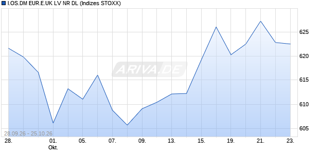 I.OS.DM EUR.E.UK LV NR DL Chart