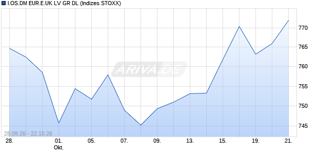 I.OS.DM EUR.E.UK LV GR DL Chart
