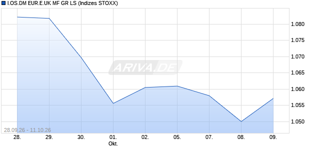 I.OS.DM EUR.E.UK MF GR LS Chart