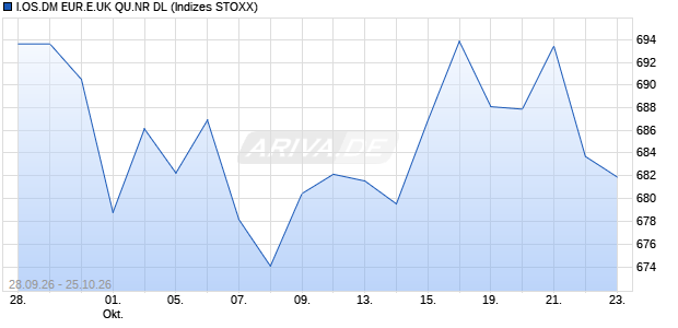 I.OS.DM EUR.E.UK QU.NR DL Chart
