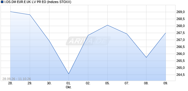 I.OS.DM EUR.E.UK LV PR EO Chart