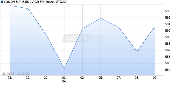 I.OS.DM EUR.E.UK LV GR EO Chart