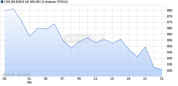 I OS.DM EUR.E.UK MO.NR LS Chart