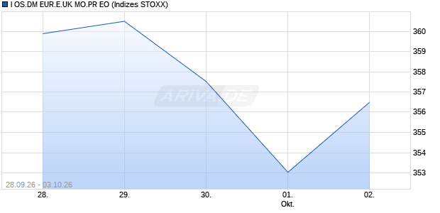 I OS.DM EUR.E.UK MO.PR EO Chart