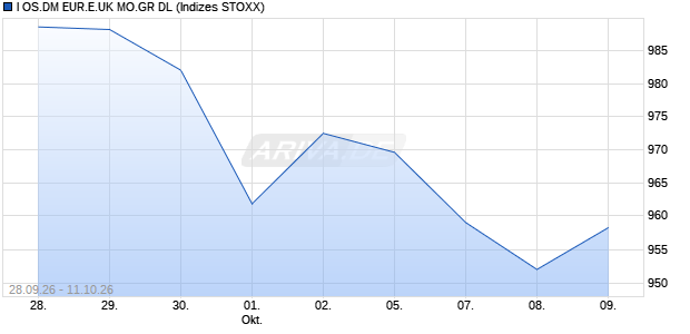I OS.DM EUR.E.UK MO.GR DL Chart