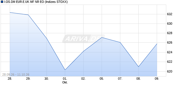 I.OS.DM EUR.E.UK MF NR EO Chart