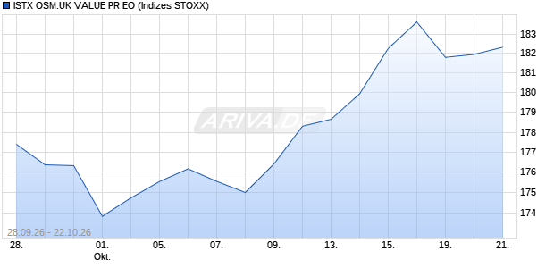ISTX OSM.UK VALUE PR EO Chart