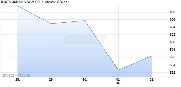 ISTX OSM.UK VALUE GR DL Chart