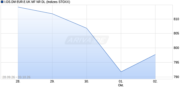 I.OS.DM EUR.E.UK MF NR DL Chart